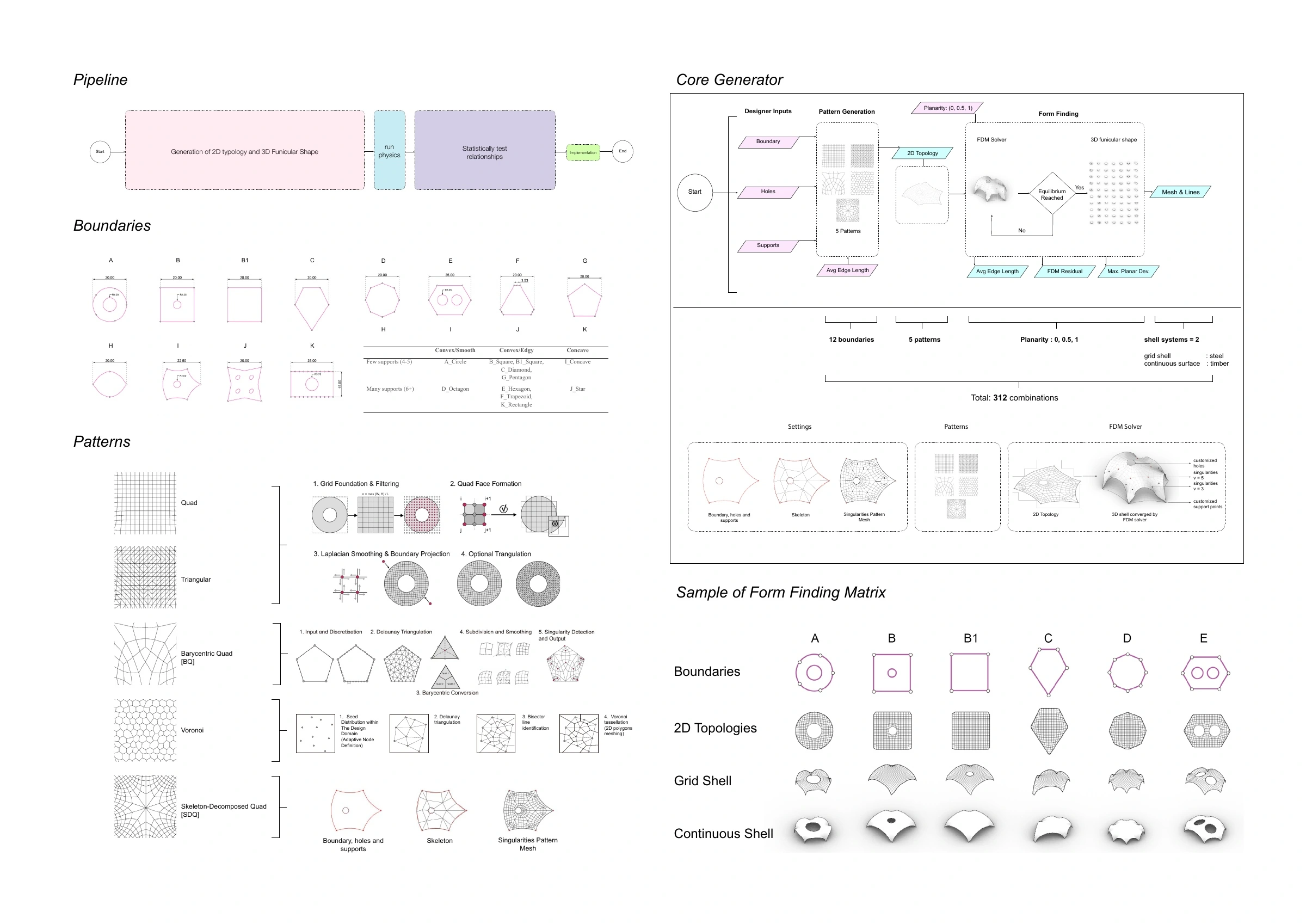 Topology generation and force-density form-finding