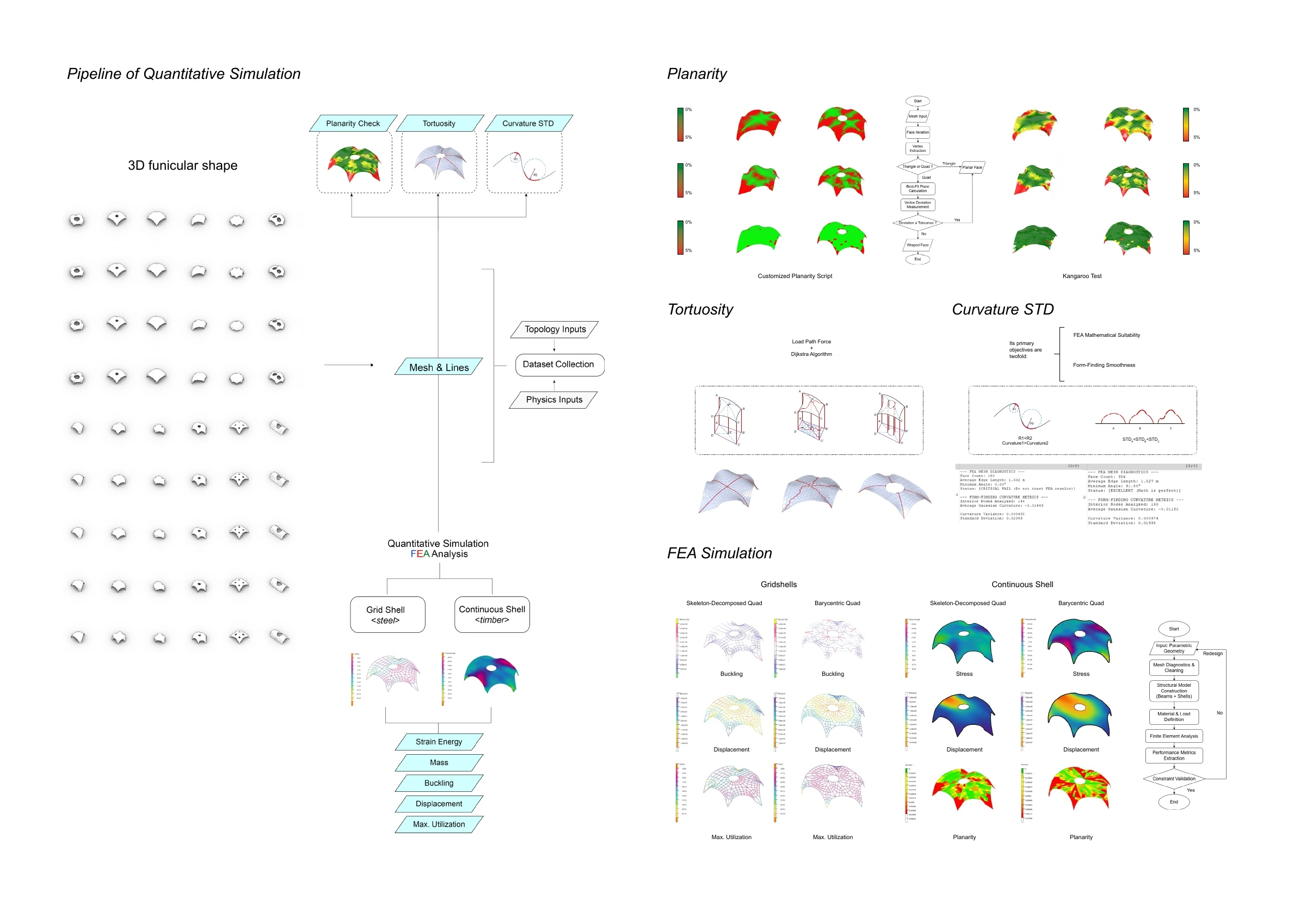 Planarity, tortuosity and finite-element evaluation