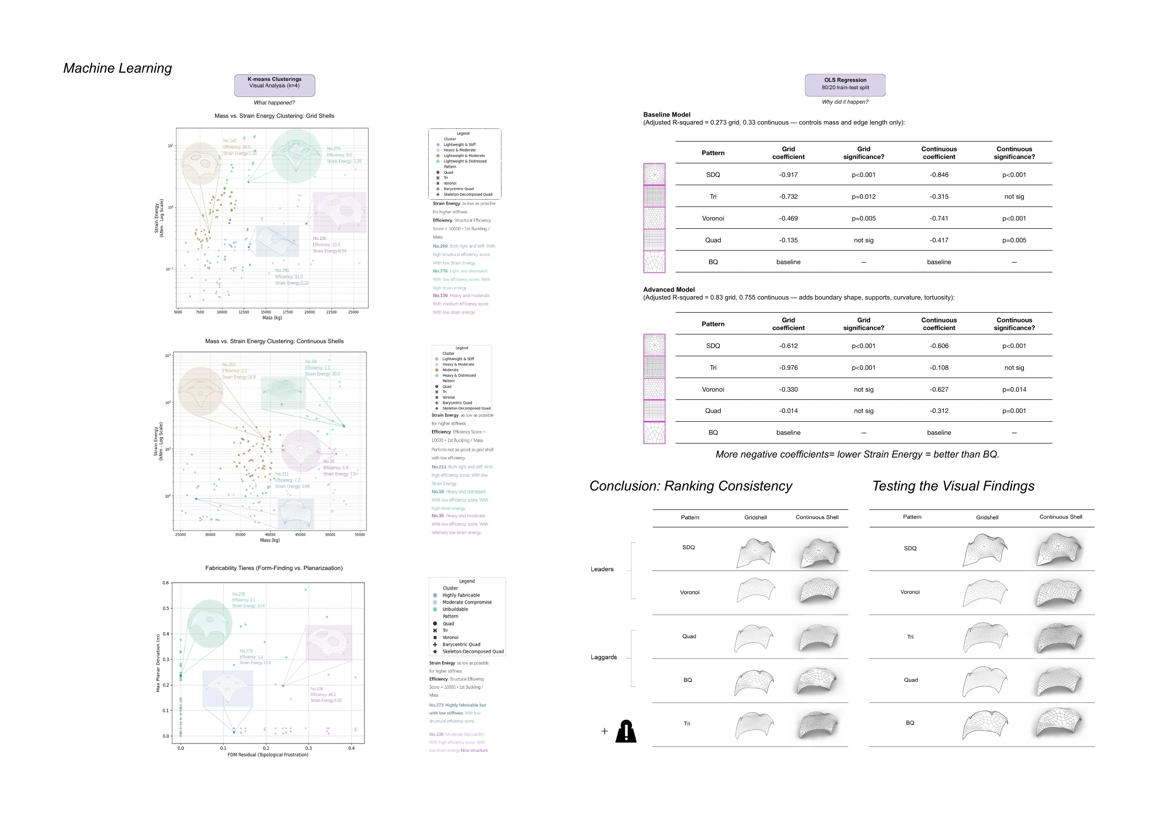 Dataset analysis, clustering and regression