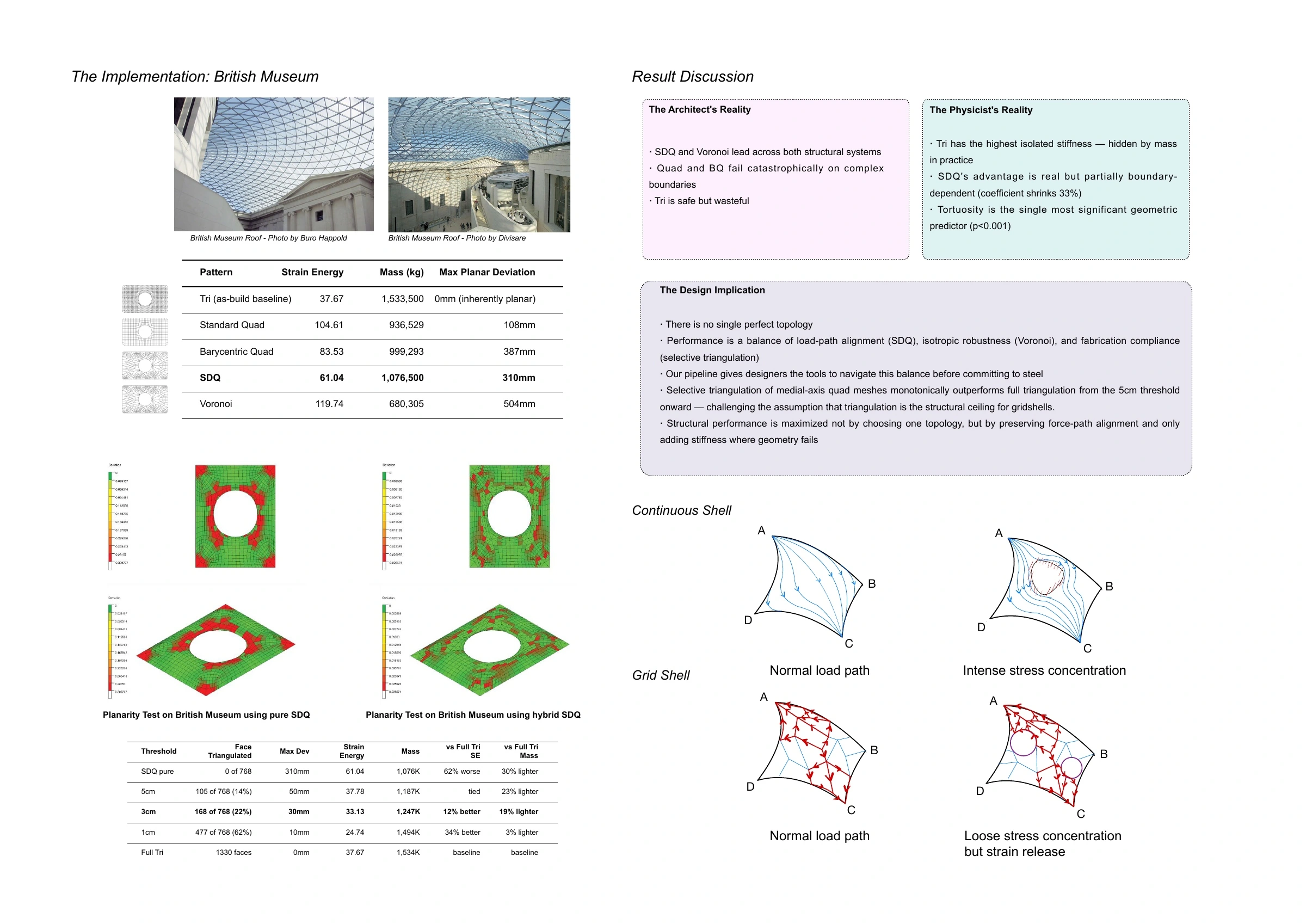 British Museum Great Court test and design implications