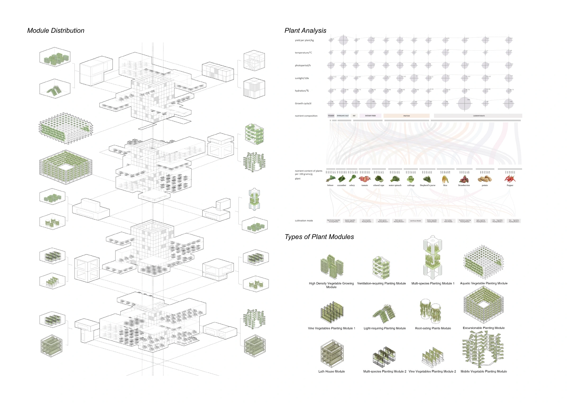 Module distribution and planting analysis