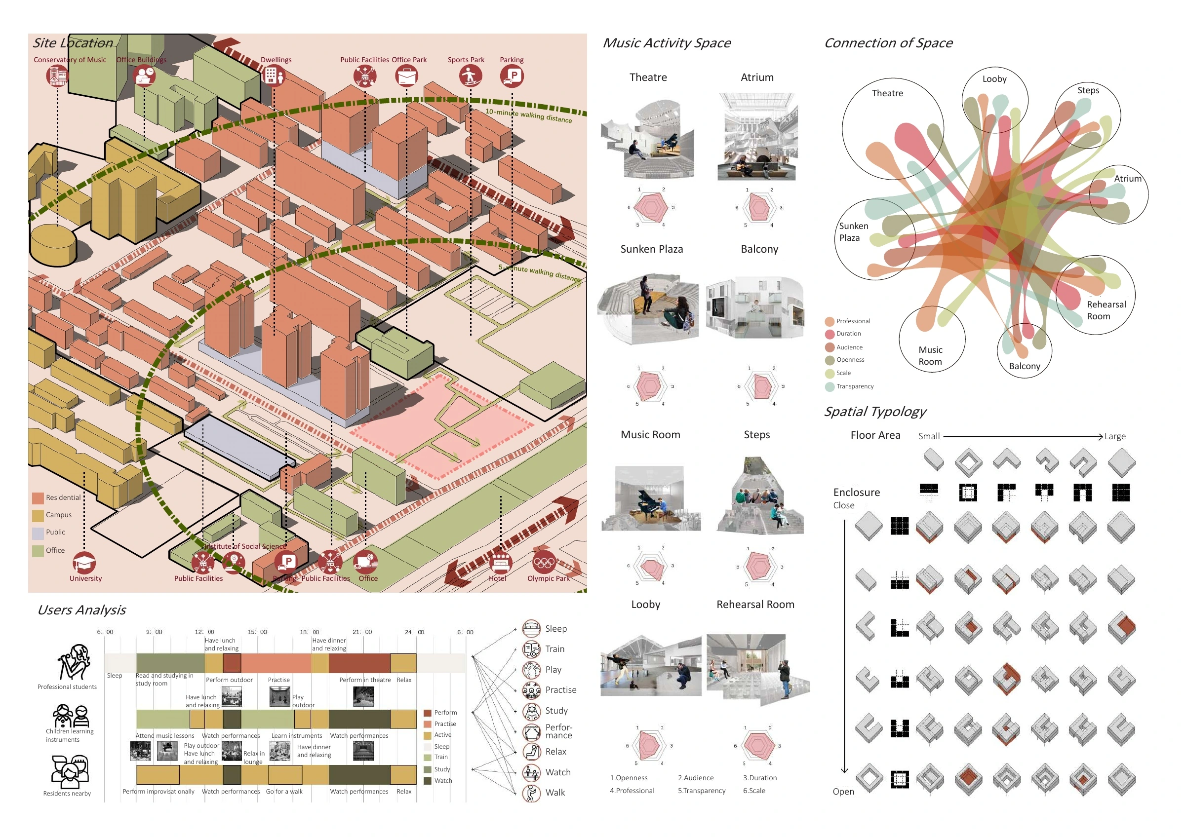 Site, users, music activities and spatial typologies